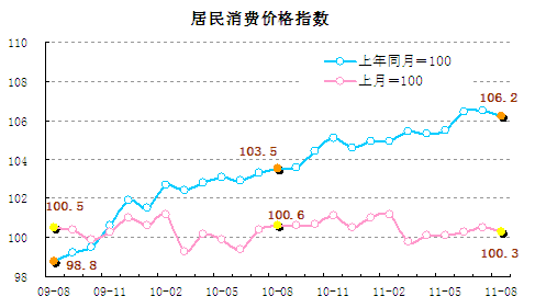 統(tǒng)計(jì)顯示8月翹尾因素帶動(dòng)CPI回落，新漲價(jià)因素仍上漲