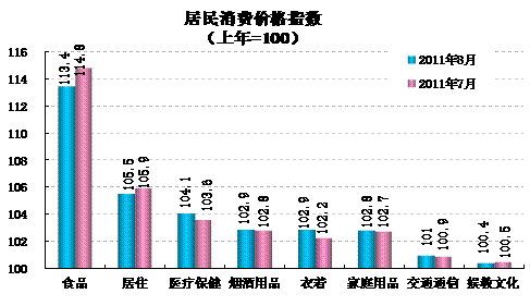 統(tǒng)計(jì)顯示8月翹尾因素帶動(dòng)CPI回落，新漲價(jià)因素仍上漲